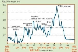 MacLehose Trail Route Elevation