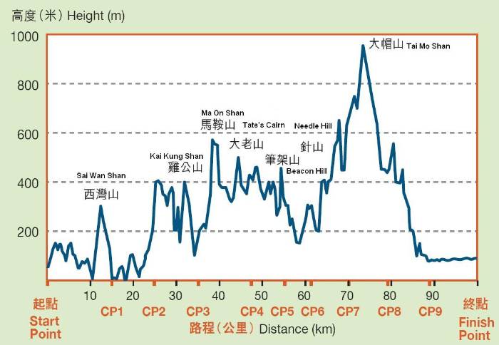 MacLehose Trail Route Elevation