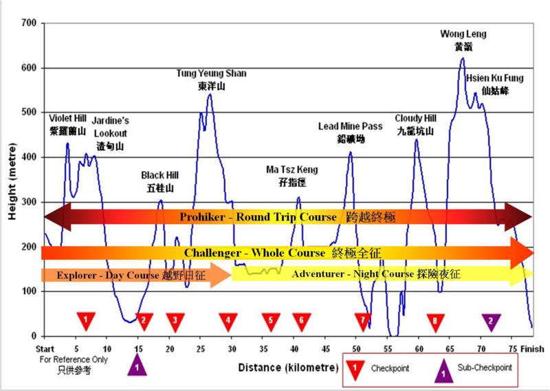 Wilson Trail Altitude Map