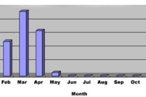 Average Number of Days with Fog in Hong Kong 1961-1990