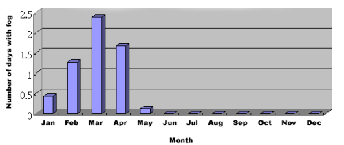 Average Number of Days with Fog in Hong Kong 1961-1990 由1961-1990在香港有霧日數的月平均數紀錄